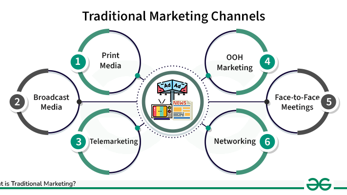 Traditional Marketing